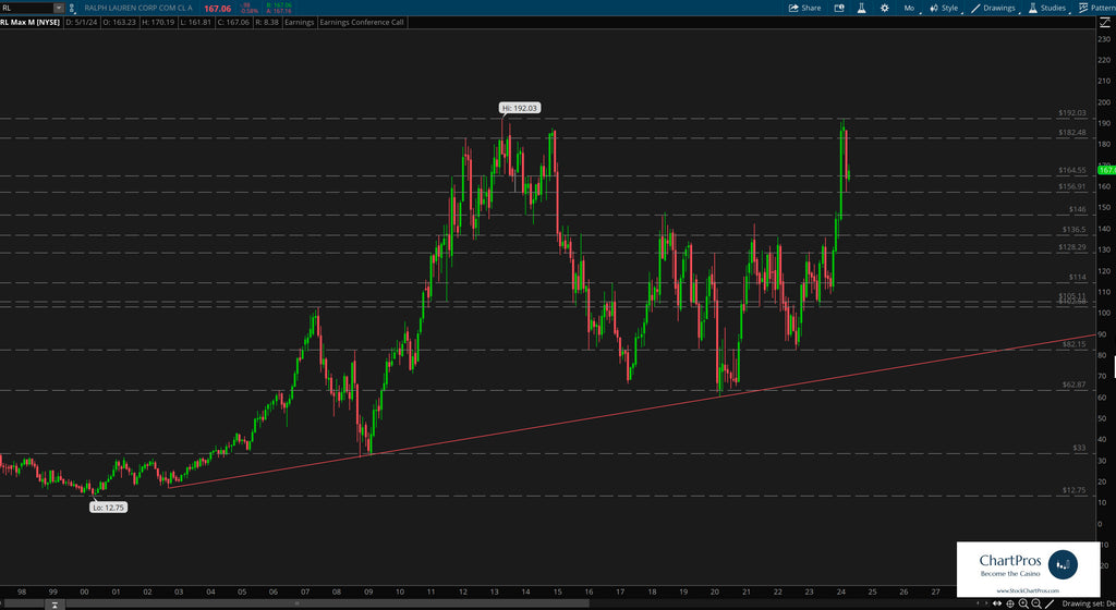 Ralph Lauren monthly price action technical analysis review