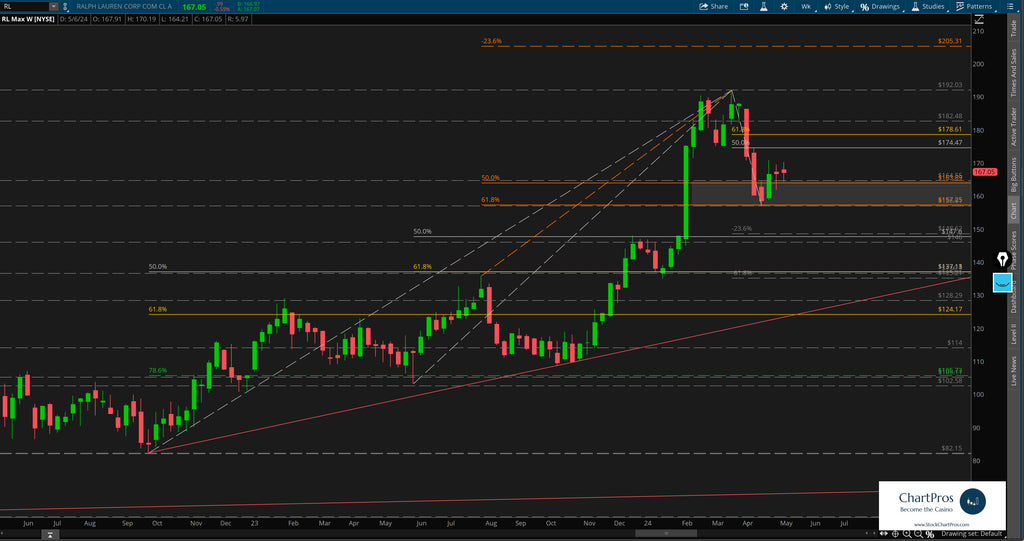 Ralph Lauren weekly price action technical analysis review