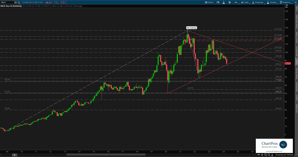 Starbucks monthly price action technical analysis review