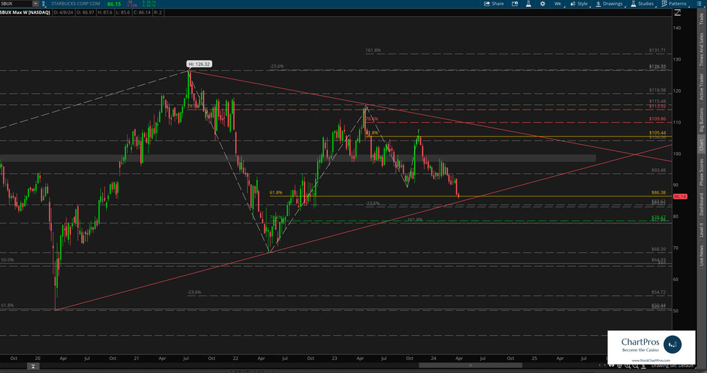 Starbucks weekly price action technical analysis review