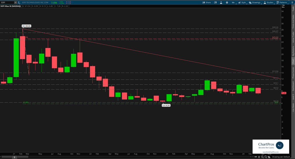 SoFi monthly price action technical analysis review