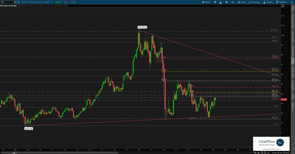 Spirit Aerosystems monthly price action technical analysis review