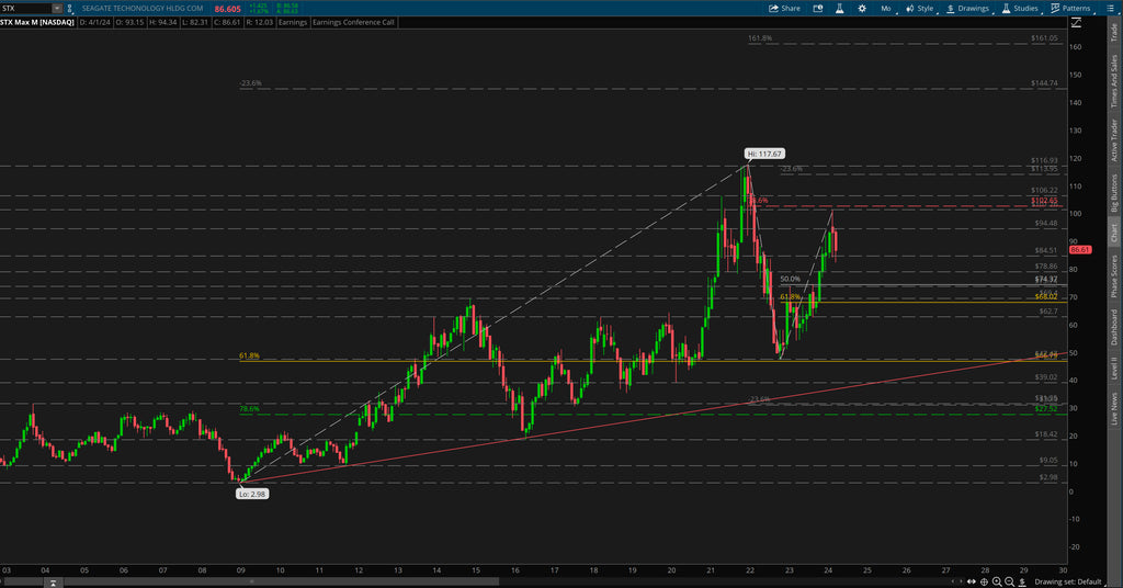 Seagate monthly price action technical analysis review