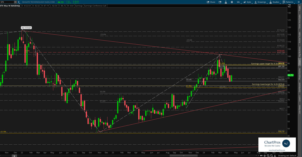 Seagate weekly price action technical analysis review for earnings