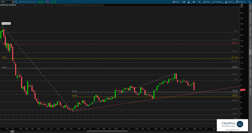 Shopify weekly price action technical analysis review