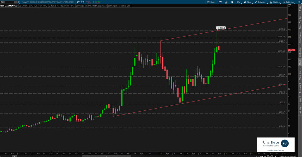 Taiwan Semiconductor  monthly price action technical analysis review