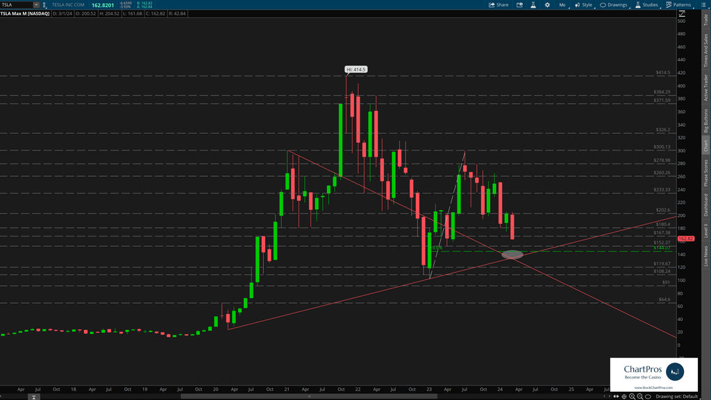 Tesla pre earnings price action plan