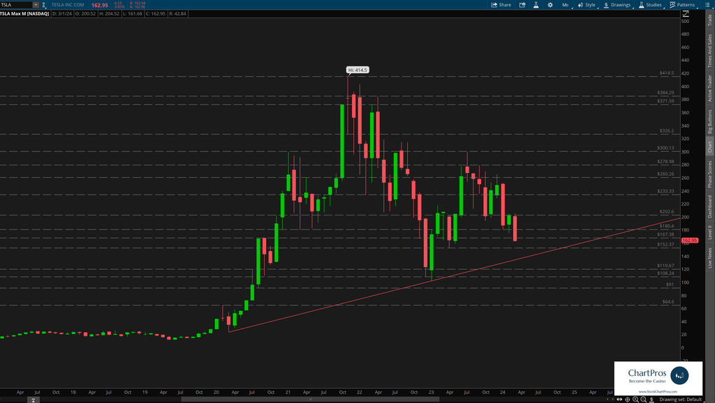 Tesla monthly price action technical analysis review