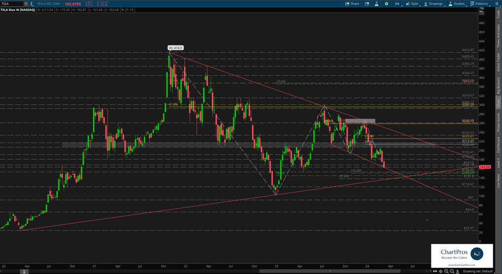 Tesla weekly price action technical analysis review