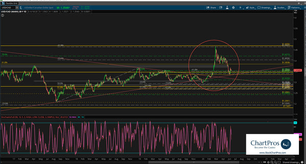 USD/CAD 2020 breakout