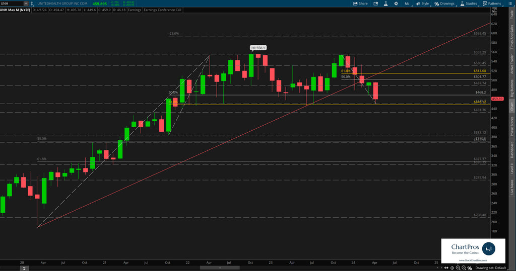 UnitedHealth Group monthly price action technical analysis review