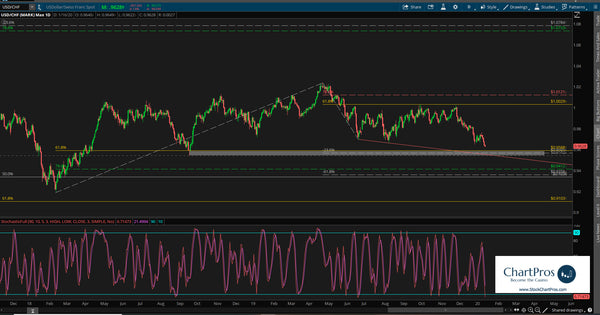 USD/CHF Free Think of Swim Chart Link