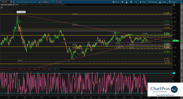 USD/CAD price chart