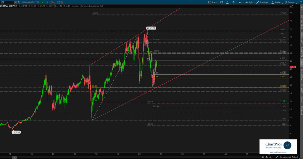 US Bank monthly price action technical analysis review