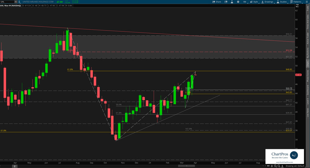 United Airlines weekly price action technical analysis review
