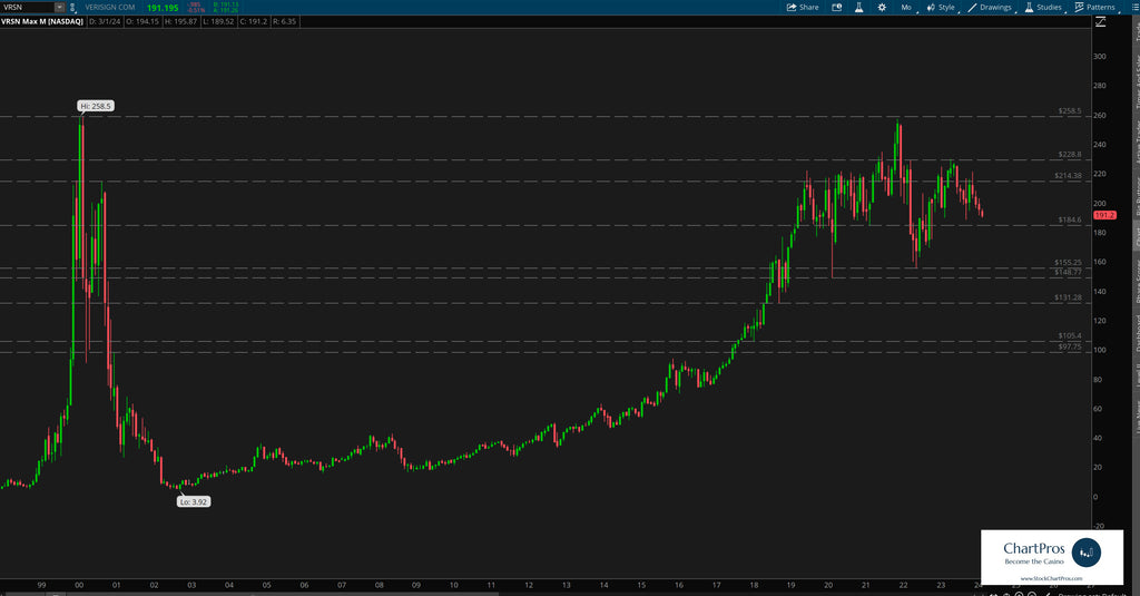 Verisign monthly chart price action technical analysis review