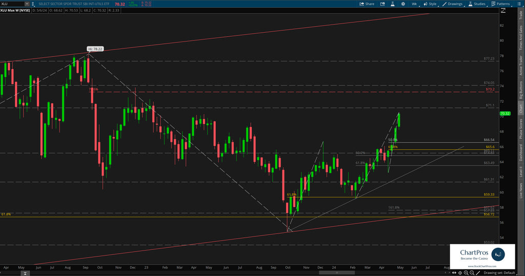 XLU weekly price action technical analysis review