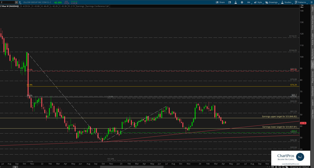 Zillow weekly price action technical analysis review