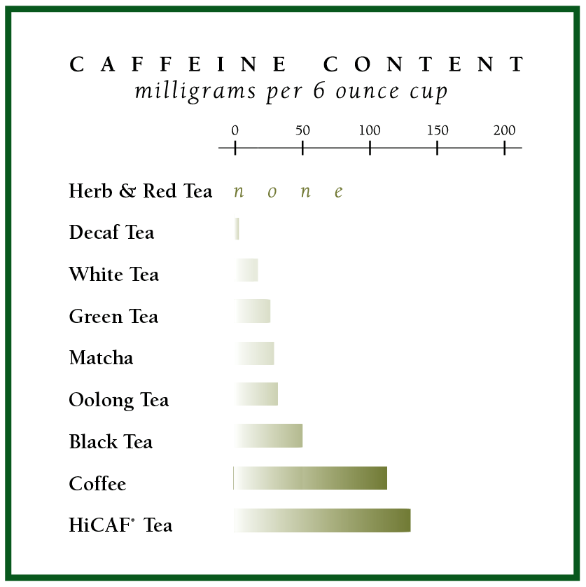 RepublicofTeaCaffeineContentGraph 1