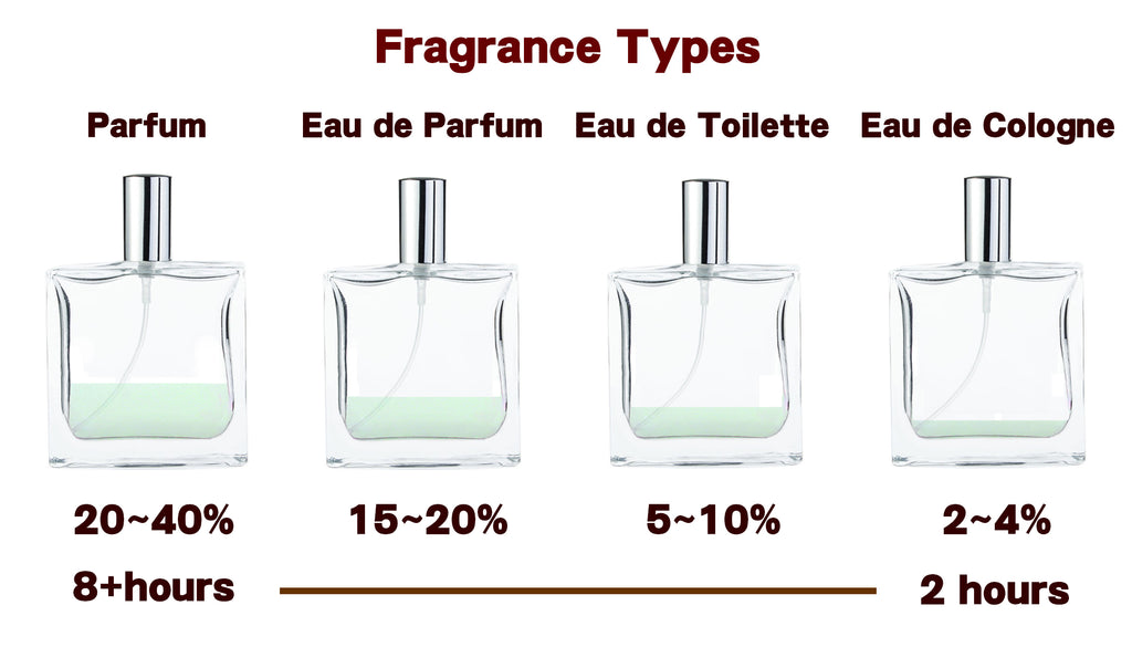 Differences between fragrances: Ea de parfum vs Eau de toilette vs Parfum vs Eau de cologne