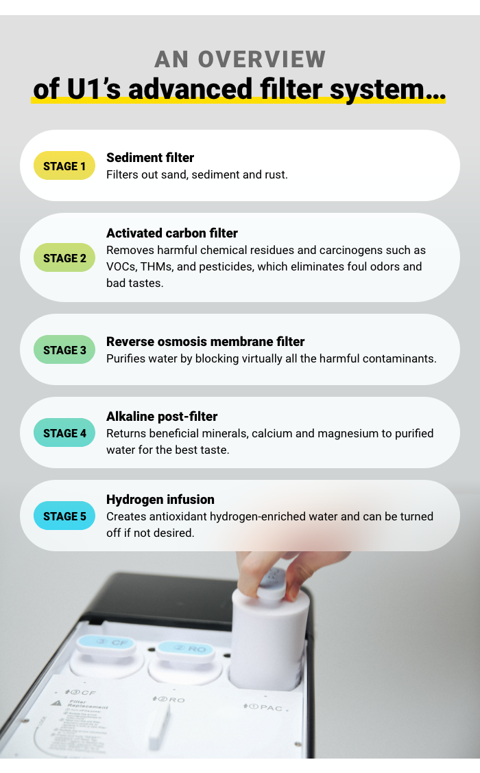 U1 reverse osmosis filter