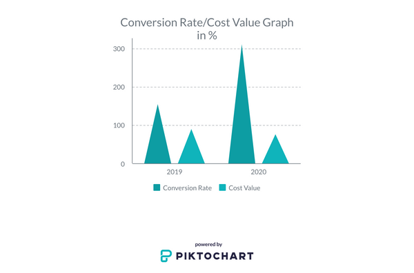 Conversion/cost rate graph in %