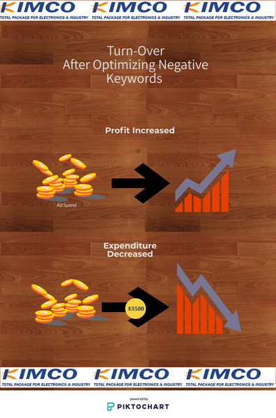 Turnover chart of Gokimco after negative keyword optimization