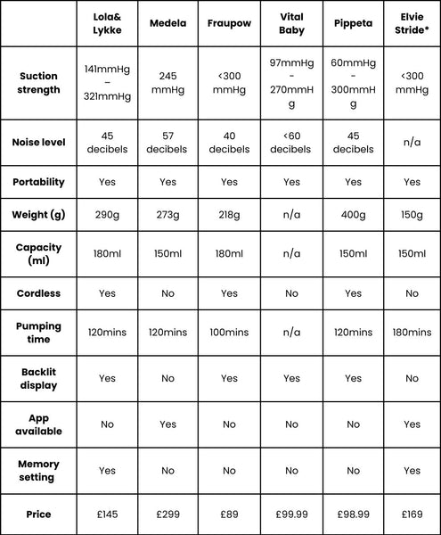Comparison of the features in top 6 best breast pumps of 2024