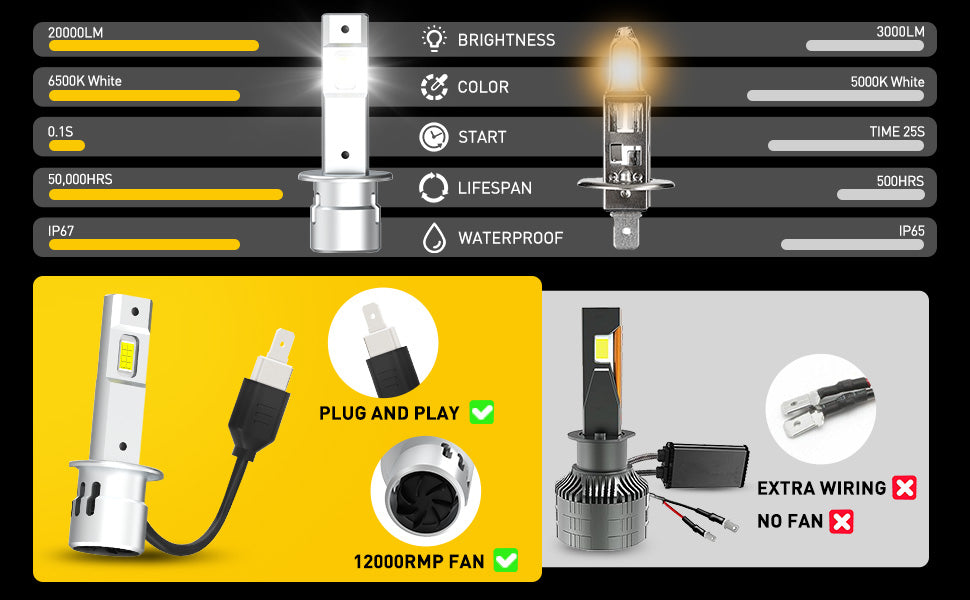2024 Upgraded H1 LED Headlight Bulb 20000LM Super Bright H1LL LED Bulb —  AUXITO