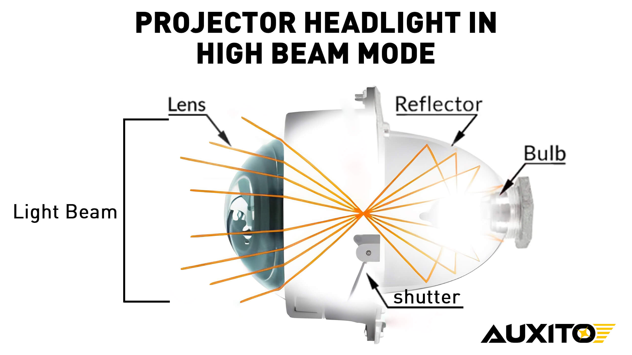Projector Headlight Working Principle