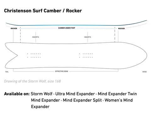 Jones Christenson Surf Camber/Rocker Profile