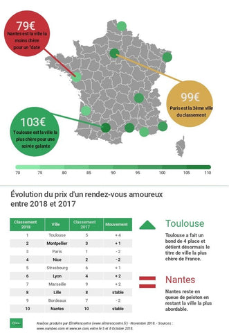 Classement des villes selon le prix d'un rencard