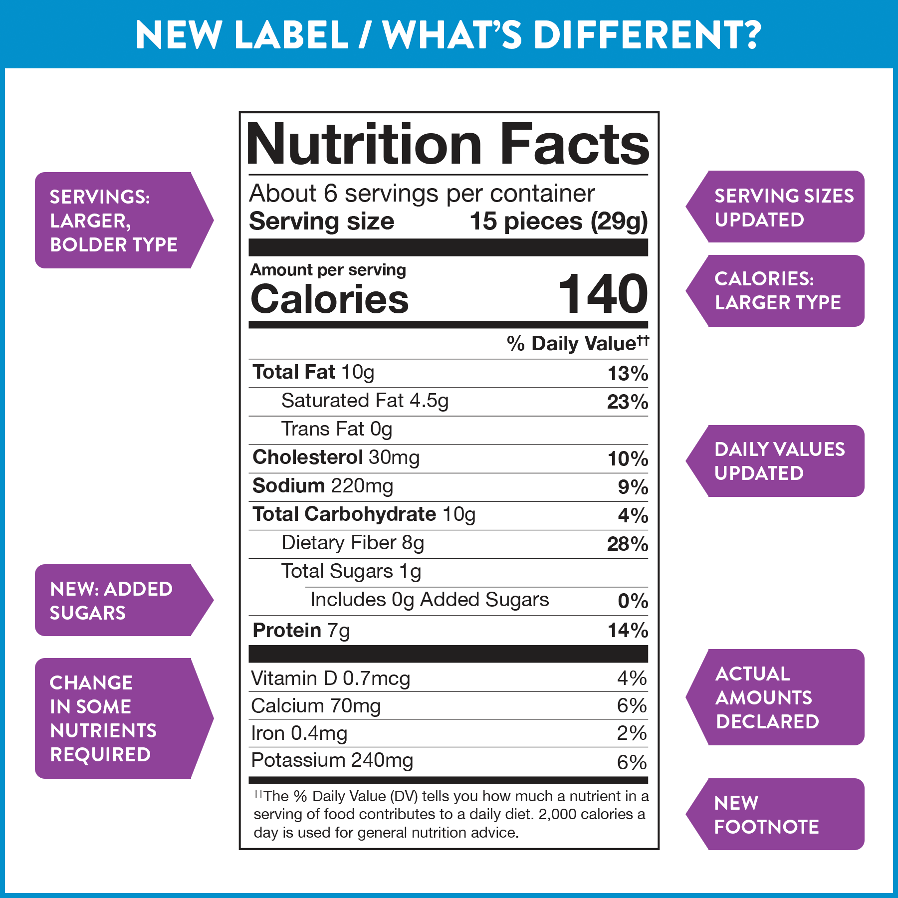 FDA Nutrition Facts Label: New Format with Changes and how to Read