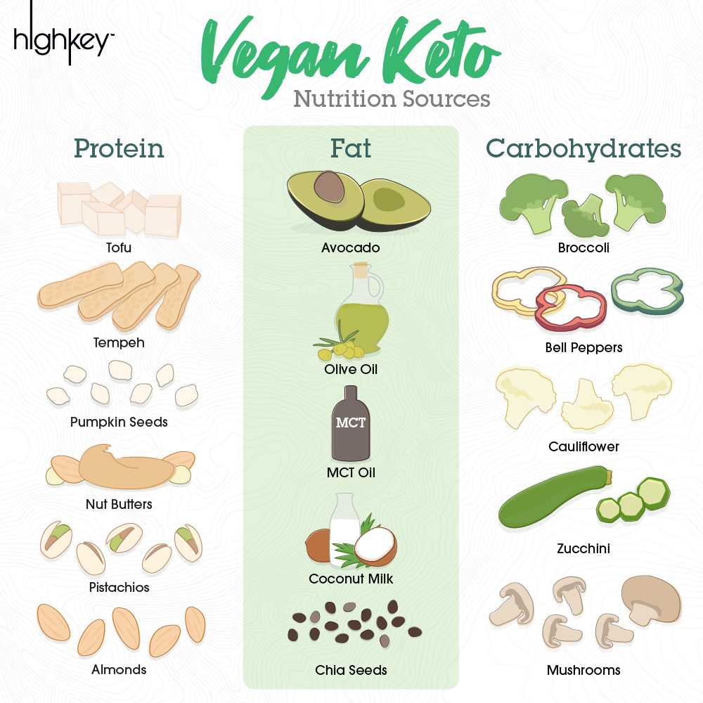 Tips for a Vegan-Friendly Keto Diet – HighKey
