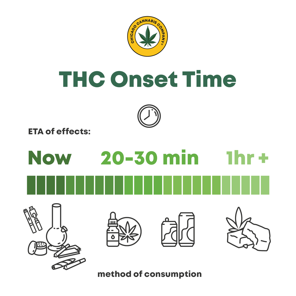THC Edibles Dosing Chart – Chicago Cannabis Company