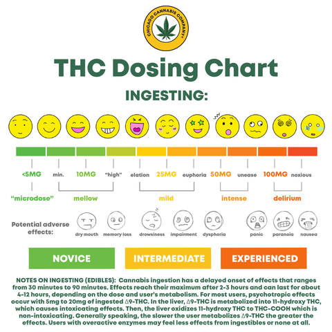 THC Dosing Chart
