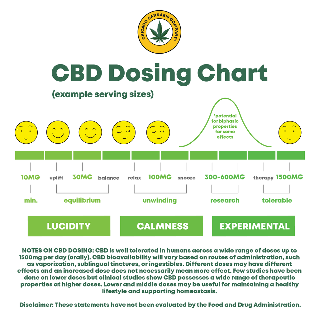 CBD Dosing Chart – Chicago Cannabis Company