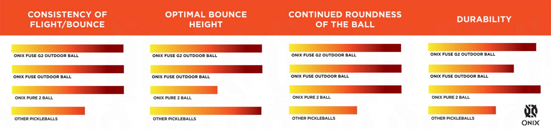 Chart comparing Onix pickleballs on flight/bounce consistency, optimal bounce height, continued ball roundness, durability