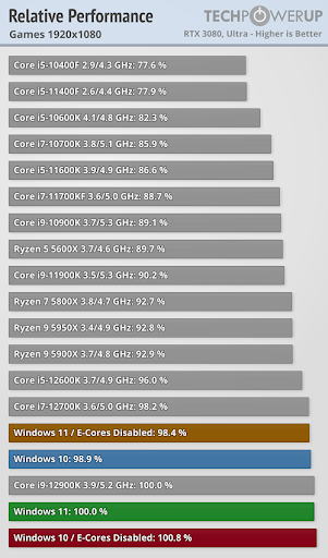 Performance Test for Games