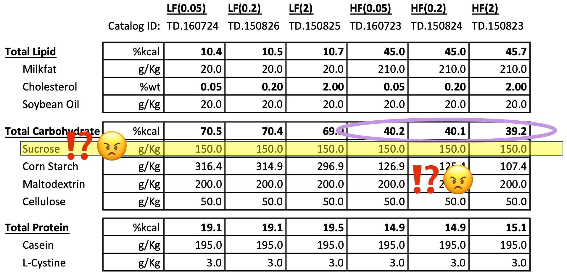 high fat vs low carb