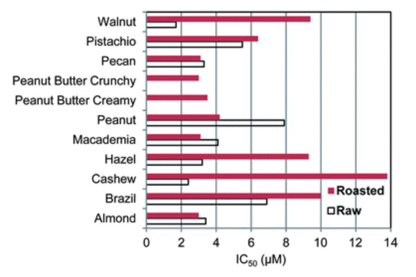 Comparaison de l'activité antioxydante des noix (Test IC50)