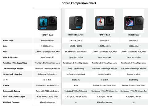 GoPro Hero11 Black Camera + Accessories Bundle (IN STOCK) Spare Enduro Battery + The Handler + Head Strap + Quick Clip Head Strap + Quick