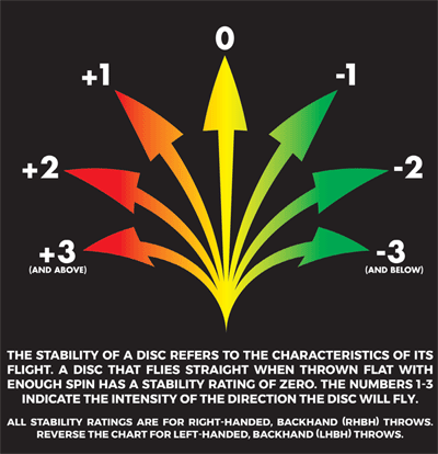 Dynamic Discs Disc Chart