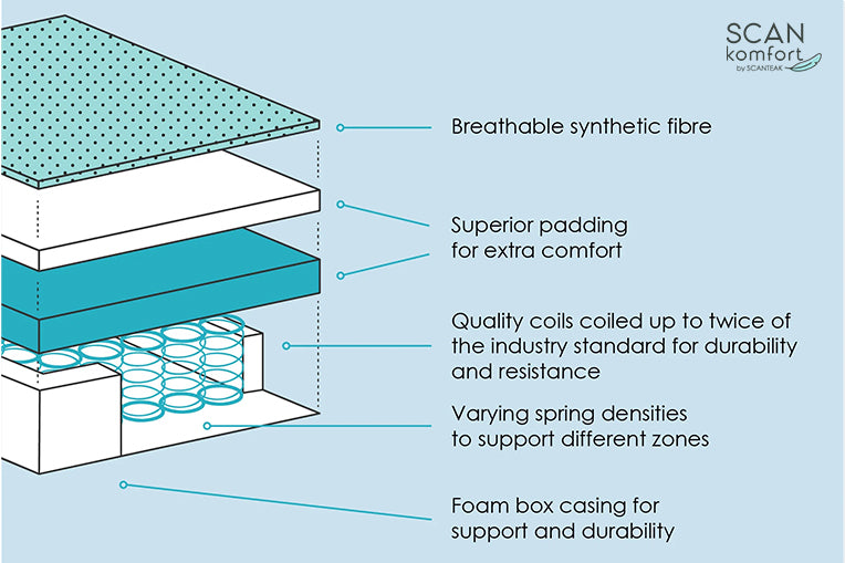 Infographic of mattress materials