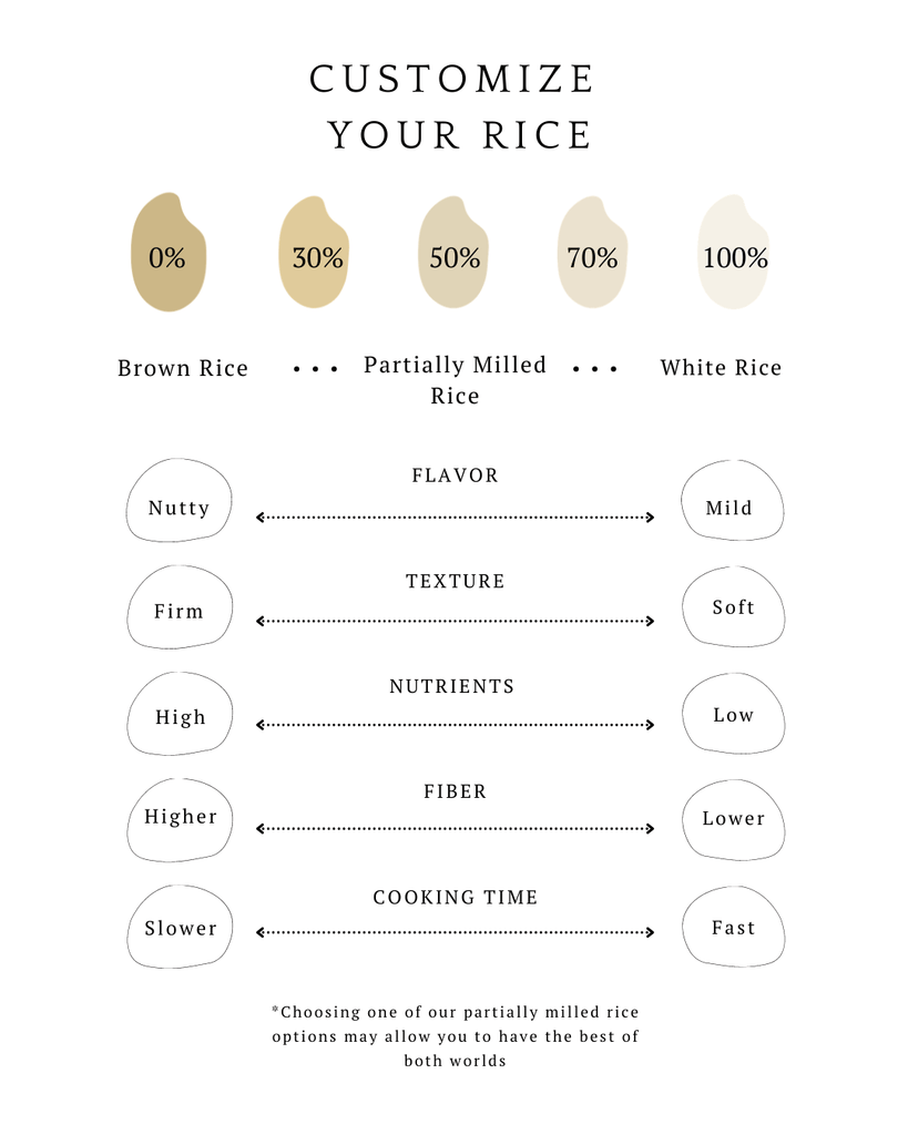 Rice milling comparison chart for customizing your rice