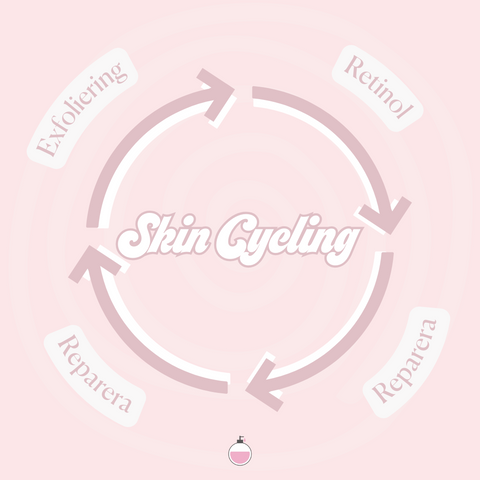 Skin cycling cirkel med exfoliering, retinol och reparation X2