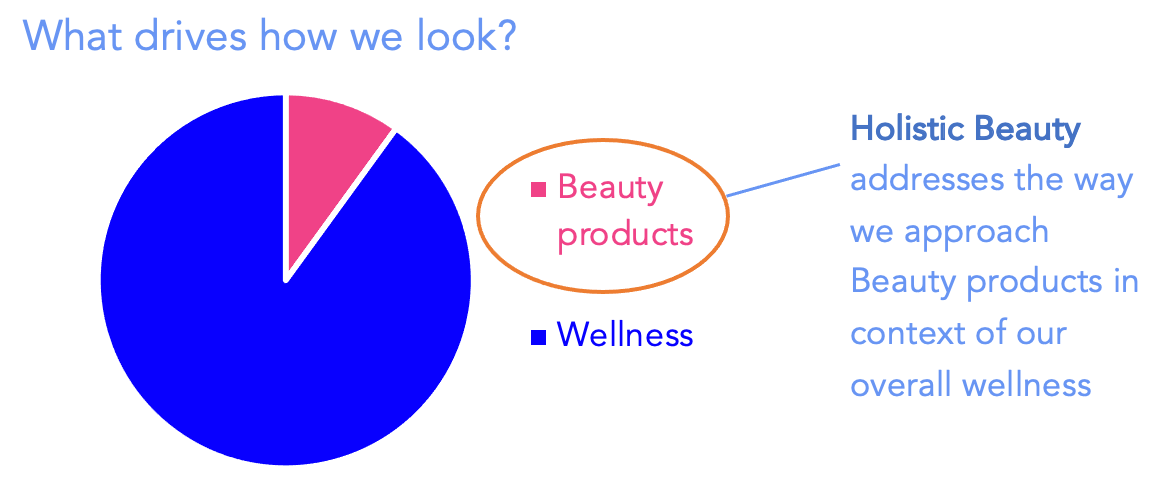 Beauty products are a small portion of overall appearances