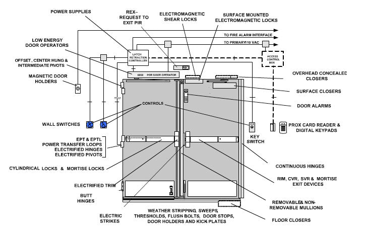 Commercial Door Diagram - What are the Parts of a Door? LaForce