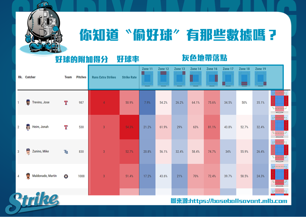 2021 baseball savant捕手偷好球分數排行榜