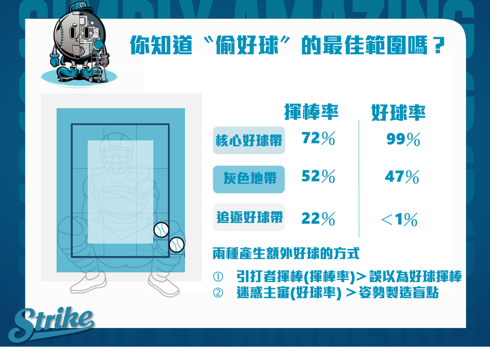 Statcast棒球進階數據偷好球範圍說明